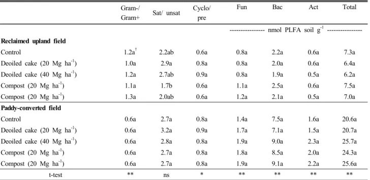 Table 3. Changes in microbial characteristics based on PLFA analysis.