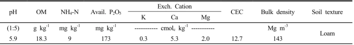 Table 1. Soil chemical properties of the experimental plot for fertilizer recommendation.
