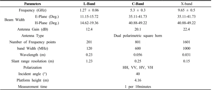 Table 3. Specification of the L, C and X-band automatic scatterometer system.