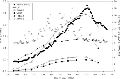 Fig. 1. Comparison between L-band PDR and soybean growth data during whole growth stage.(X-밴드)이고, 안테나 파장은 각각 0.23 nm (L-밴드), 0.056 nm  (C-밴드),  0.031  nm  (X-밴드)이다