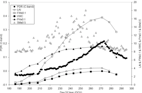 Fig. 2. Comparison between C-band PDR and soybean growth data during whole growth stage.