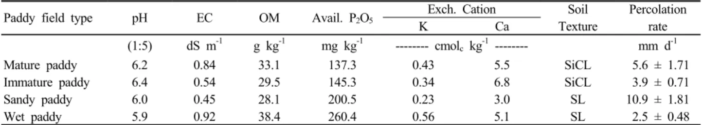 Table 2. Major characteristics of the soils experiment used of CH 4  emission amounts by paddy field type