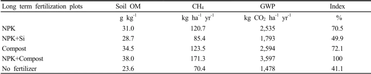 Table 4. CH 4  and GWP emission amounts from different content of soil organic matter in long term same fertilization  paddy plots
