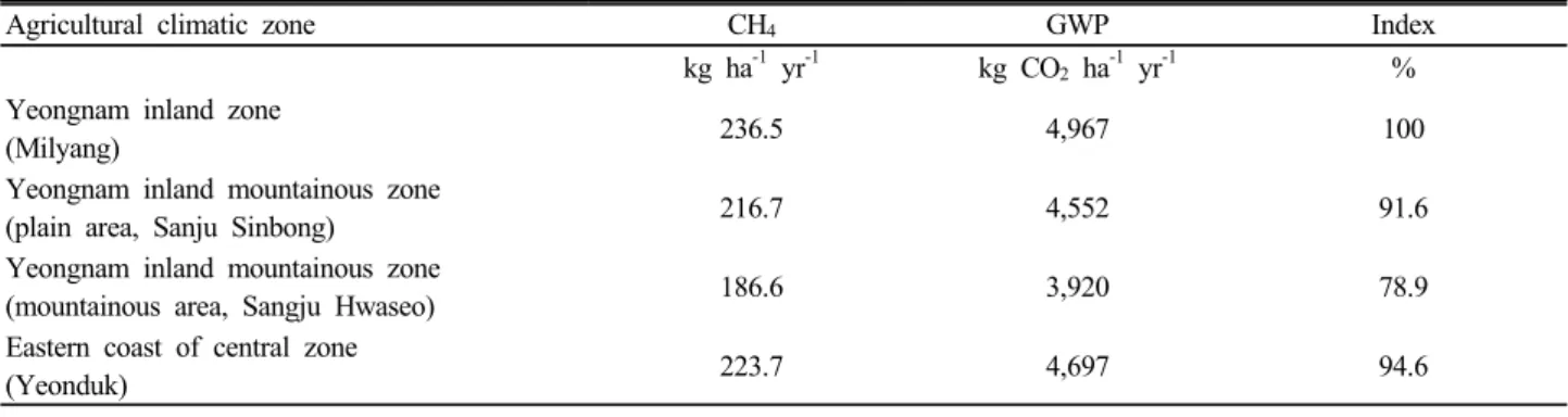 Table 6. CH 4  and GWP emission amounts by agricultural climatic zone during cultivation