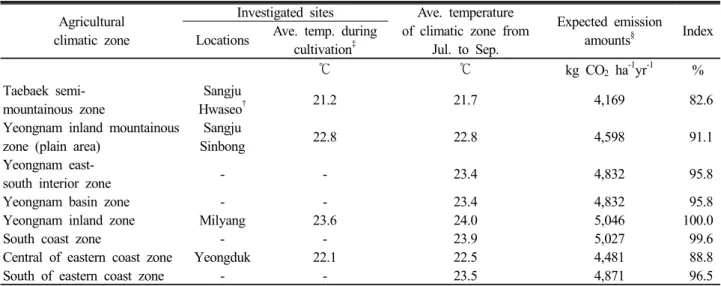Fig. 3. GWP from rice paddy field and average air  temperature of agricultural climatic zone from Jul