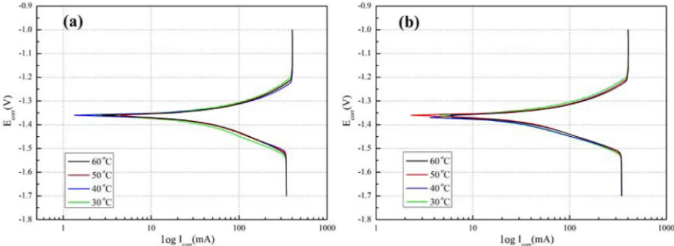Table 2. Corrosion potential, current density by storage temperature for 1 h and 6 h.