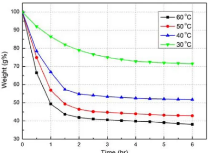 Fig. 5. The volume of evolved hydrogen from anode at different temperature with 6 M KOH solution.