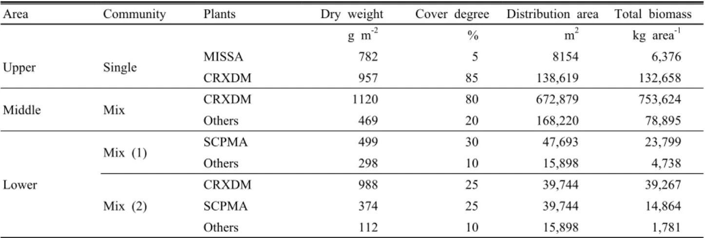 Table 2. Distribution characteristics and biomass by plants in Boknae flood control reservoir in July 23.