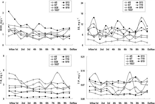 Fig. 2. Changes of BOD, SS, T-N, and T-P concentrations in the water with time in Dongbokcheon constructed wetlands.