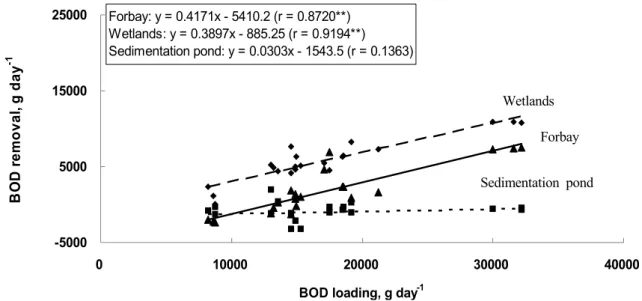 Fig. 4. Relationships between BOD removal and BOD loading in the water in Dongbokcheon constructed wetlands.