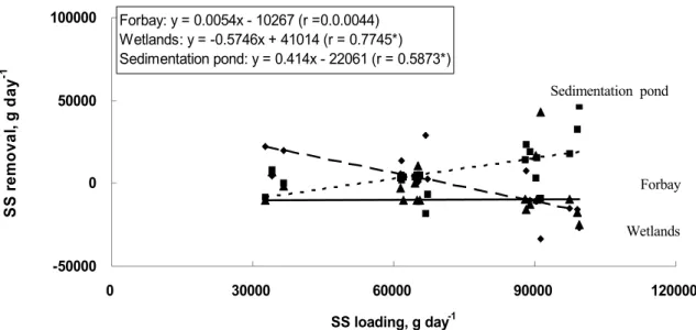 Fig. 5. Relationships between SS removal and SS loading in the water in Dongbokcheon constructed wetlands.