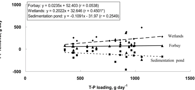 Fig. 7. Relationships between T-P removal and T-P loading in the water in Dongbokcheon constructed wetlands.