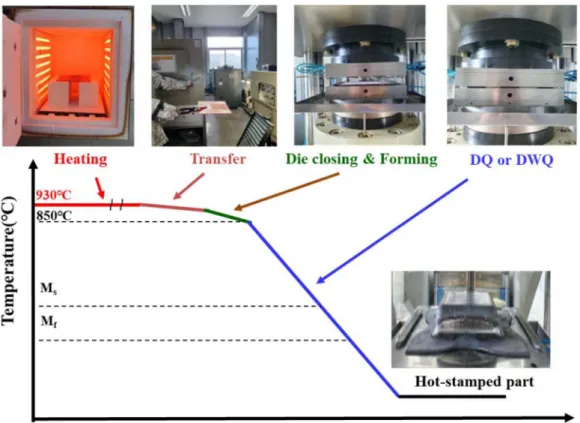 Fig. 1. Hot stamping process. 