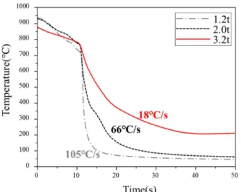 Fig. 5. (a) Cooling curve and (b) Cooling rate according to water flow rates.