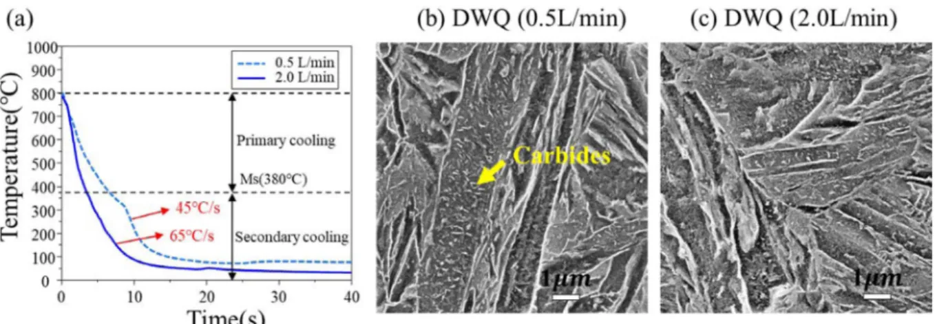 Fig. 10. Cooling rate and martensite volume fraction predicted using JMatPro.