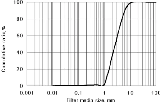 Table 1. Chemical characteristics of the hydroponic wastewater used.