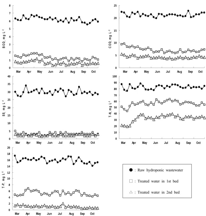 Fig. 3. Variation of BOD, COD, SS, T-N and T-P in the water according to treatment time in constructed wetlands.