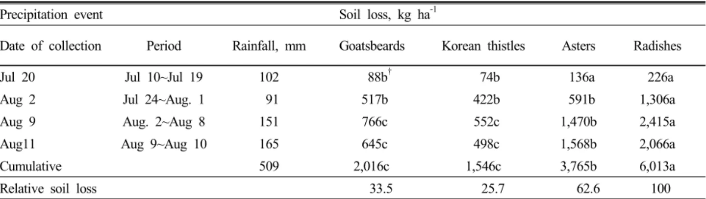 Table 2. Effect of alternative crops cultivation on soil loss in mountain agriculture in 2007.