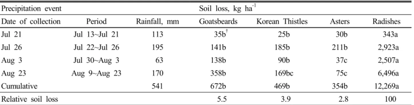 Table 3. Effect of alternative crops cultivation on soil loss in mountain agriculture in 2008.