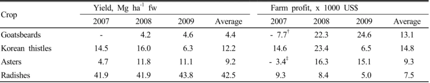 Table 5. Fresh yields of the crops and their economic value.