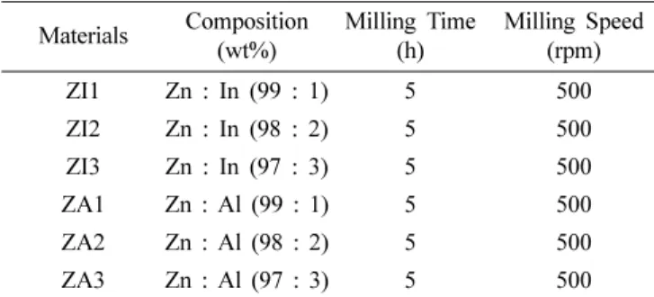 Table 1. Information regarding the synthesized alloys.