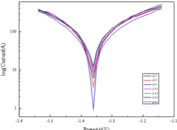 Fig. 5. Electrochemical potential profiles obtained with after storage at room temperature (a) ZI1, ZI2, ZI3, ZA1, ZA2, ZA3, Pure zinc for 1h, (b) ZI1, ZI2, ZI3, ZA1, ZA2, ZA3, Pure zinc for 6 h.