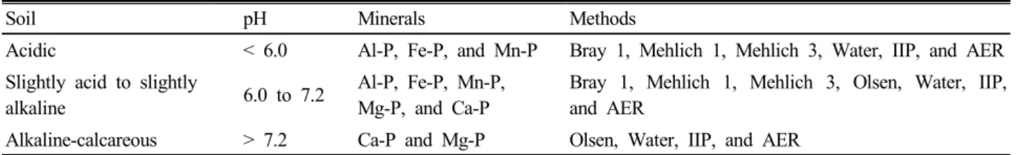 Table 3. Extraction reagents used for P measurement.