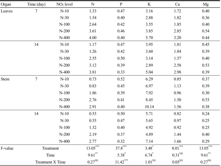 Table 1. Macro elements composition (%, DW) in leaves and stem of tomato plants (n= 6) subject to different nitrate  levels for 7 and 14 days.