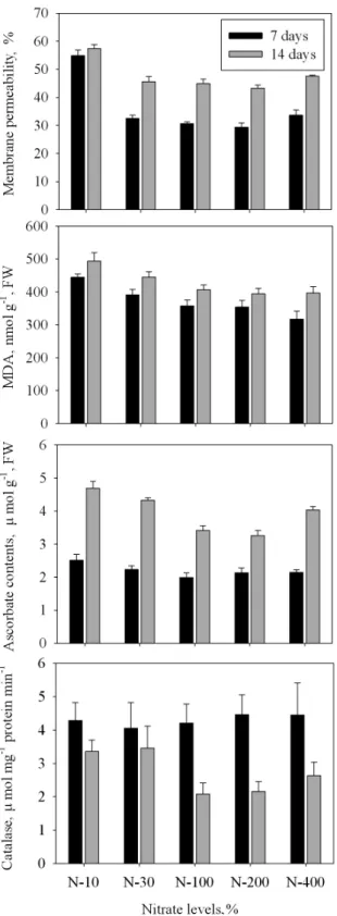 Fig. 4. Timely changes in physiological indicators, membranes  permeability, lipid peroxidation (MDA), ascorbate and  catalase, in mid-fully expanded tomato leaves subject to  different nitrate levels