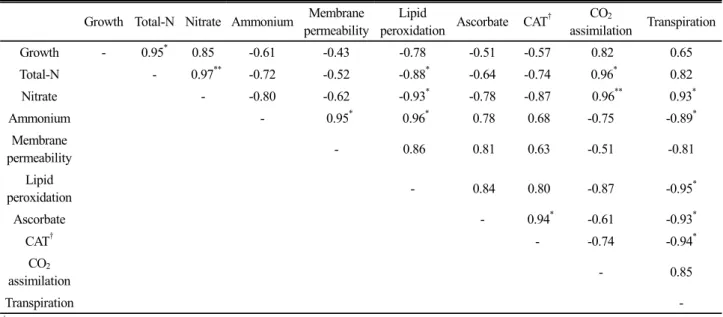 Table 2. Correlation analysis between physiological parameters.