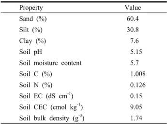 Table 1. Physicochemical properties of soil. Property       Value Sand (%) 60.4 Silt (%) 30.8 Clay (%)  7.6 Soil pH  5.15