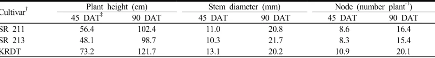 Table 4. Parameters (plant height, stem diameter, and node number) to evaluate the growth status of different pepper plants.