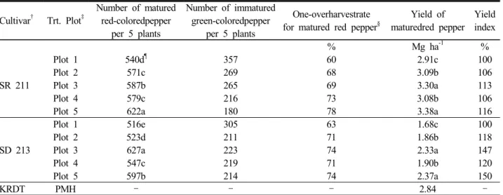 Table 5. Parameters to evaluateonce-over harvest pepper productivityas influenced by the treatments of nutrient-controlling  and growth-regulating chemicals.