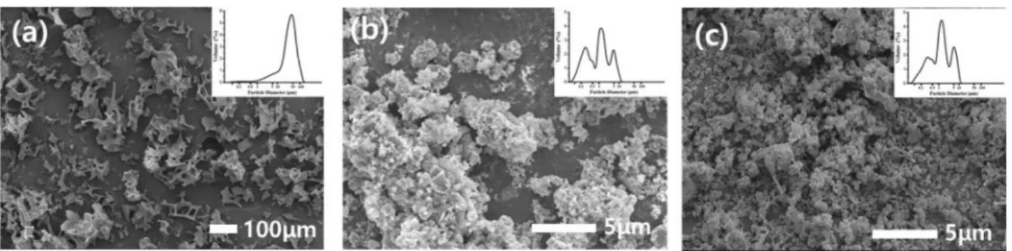 Fig. 10. SEM morphologies of synthesized YAG powder with 2:1 content PVA (Mw. 146,000 - 186,000) according to milling time of (a) no ball-milling, (b) 20 h, (c) 30 h