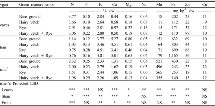 Table 4. Macro and micro elements in leaves, stem and fruits of red-pepper at 85 DAI.