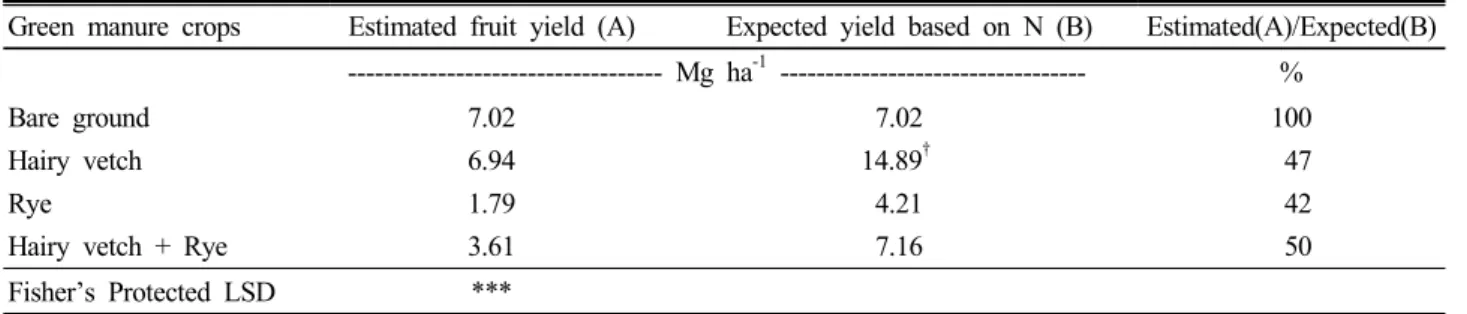 Table 5. Marketable fruit yields of red-pepper and relative yield to chemicals.