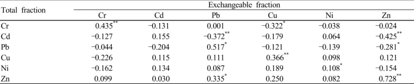 Table 3. The values of correlation coefficient (r) †  between total and exchangeable contents of selected heavy metals in soils of R