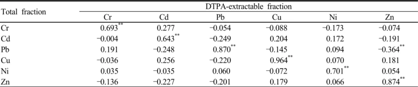 Table 4. The values of correlation coefficient (r) † between total and DTPA-extractable contents of selected heavy metals in soils of R