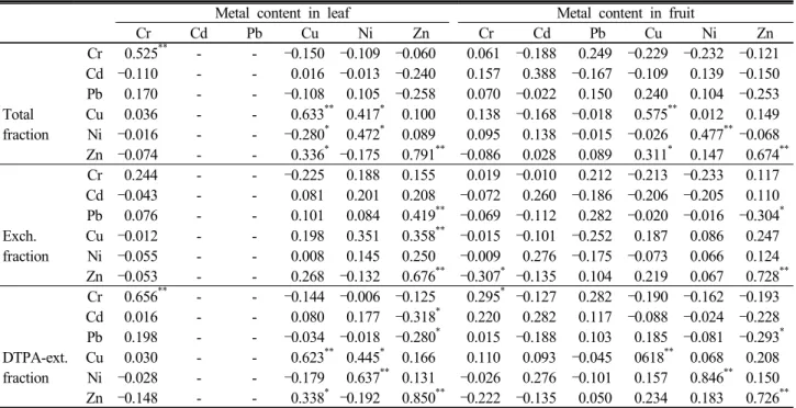 Table 6. The values of correlation coefficient (r) † between the contents of selected heavy metal fractions in soils and the metal contents  in R