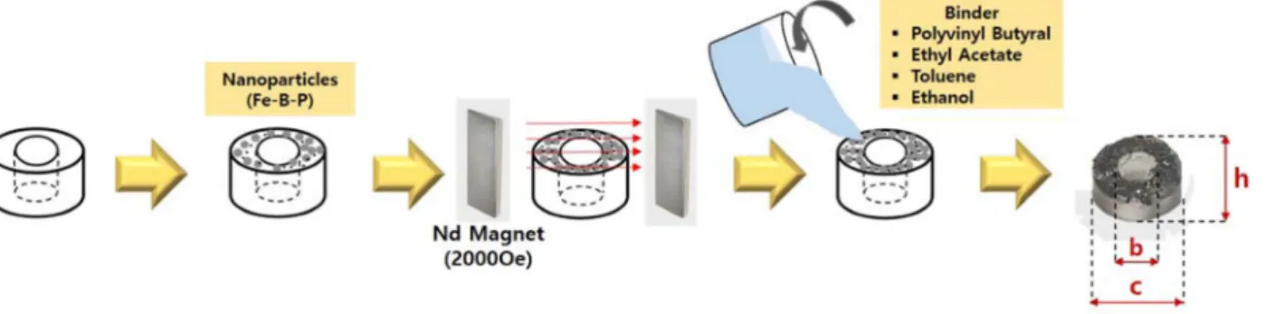 Fig. 1 illustrates the preparation process for measuring samples with induced shape magnetic anisotropy