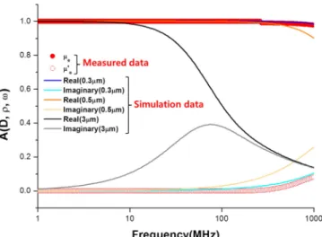 Fig. 7. Relative permeability of Fe-B-P predicted by particle size.