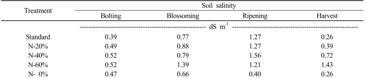 Table 2. The changes of soil salinity by growth stage of rape.
