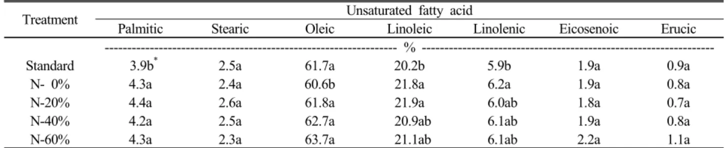 Table 4. Fatty acid contents in rape seed depending on N application rates.