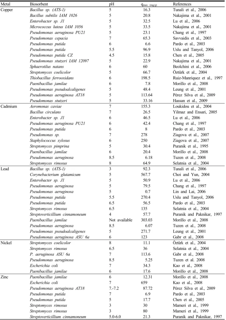 Table 1. Important results from the literature for metal biosorption by various bacterial biomass.