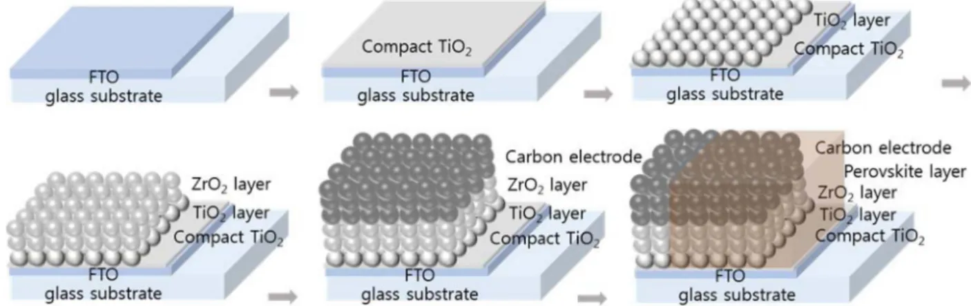 Fig. 1 shows a schematic diagram of the fabricated carbon electrode. To implement the device, a blocking layer was fabricated on the cleaned glass/FTO substrate using a compact TiO 2  (SC-BT060, Sharechem Co) solution.
