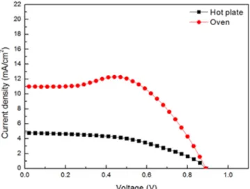 Fig. 2 shows the I-V curves of the PSCs manufactured using the different heat treatments