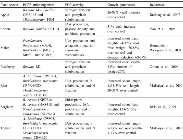 Table 1. Application of PGPR strains with different plant growth promoting traits and their application in agricultural crops