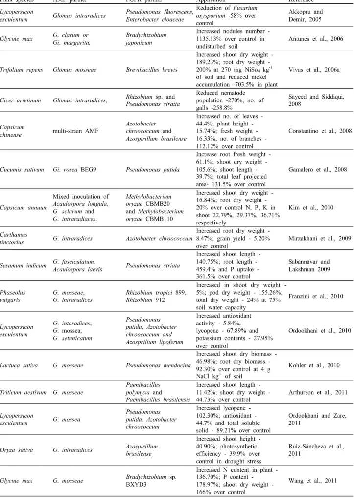 Table 3. Co-inoculation effect of AMF and PGPR on plant growth enhancement and stress tolerance