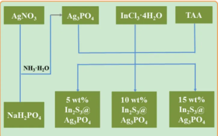 Fig. 1. Schematic of the facile fabrication process for Ag 3 PO 4 /In 2 S 3 nanocomposite.