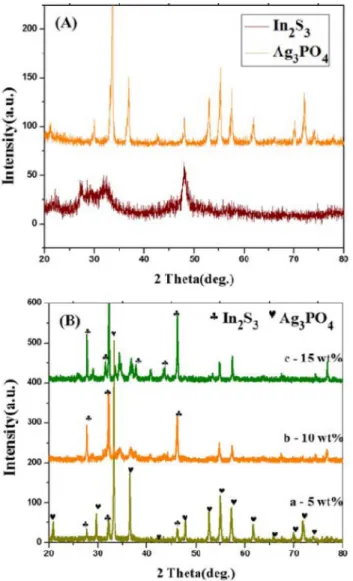 Fig. 2A shows the X-ray diffraction (XRD) patterns of pure Ag 3 PO 4  nanocrystals and In 2 S 3 